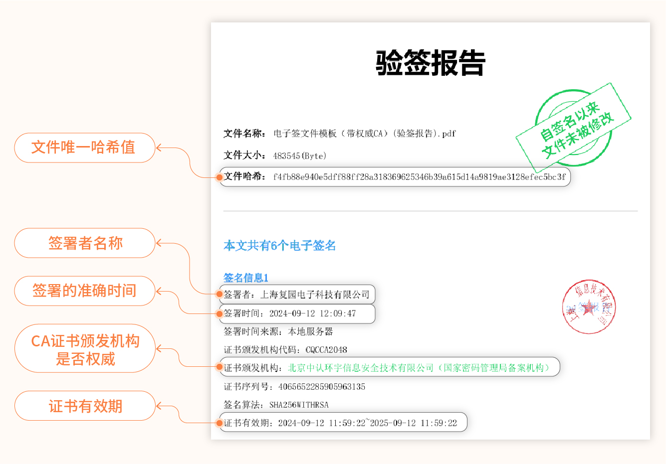 验签报告